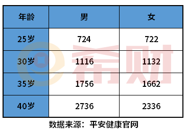 平安e生福长期重疾多少钱？保什么？