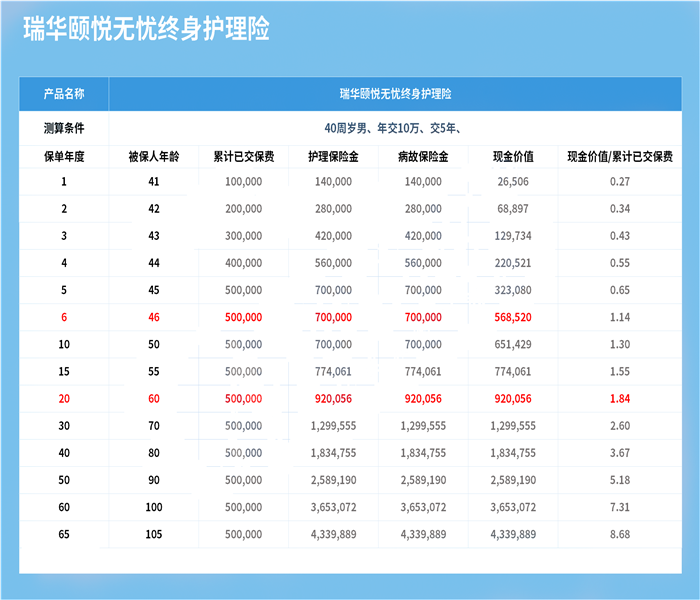 2022护理险推荐:瑞华颐悦无忧终身护理险好不好?可以领取多少钱?