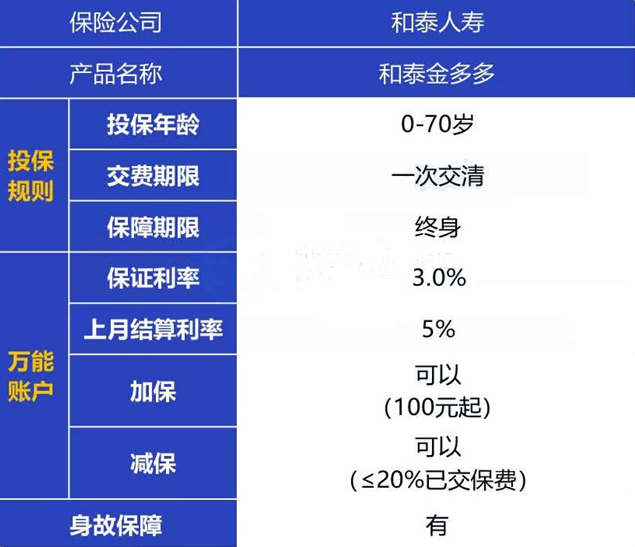 2022和泰金多多万能年金险怎么样？收益如何？案例演示
