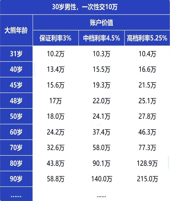 2022和泰金多多万能年金险怎么样？收益如何？案例演示