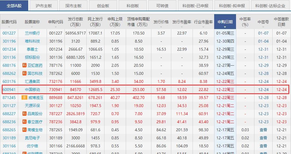 中国移动发行价敲定，A股十年最大IPO，中国移动的优势与前景有哪些？
