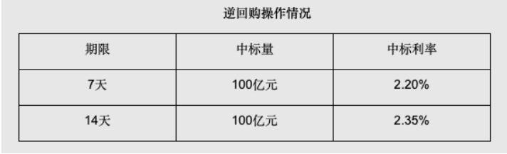 央行今日开展逆回购操作，单日净投放100亿元，什么是逆回购？央行逆回购对股市是利好还是利空？
