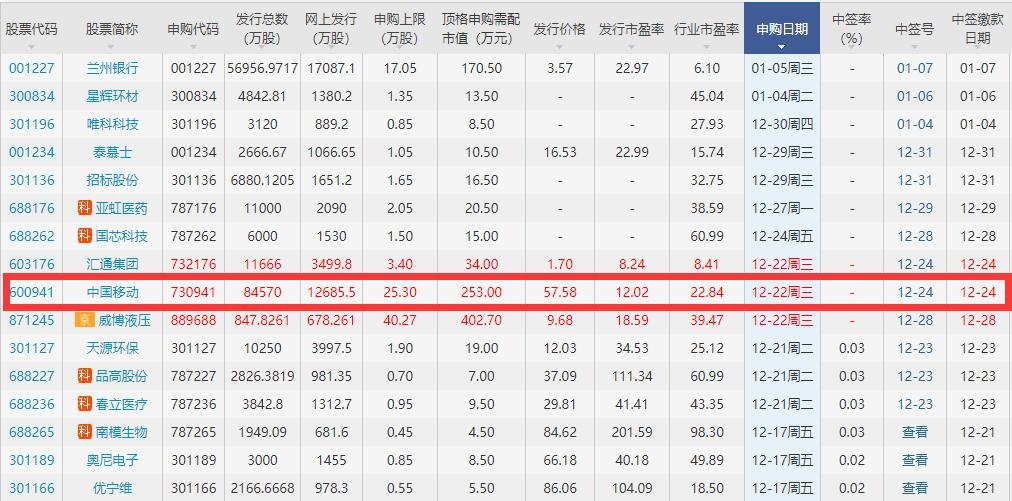“万亿巨无霸”今日申购，募资或达560亿，中国移动的地位和优势分别是什么？