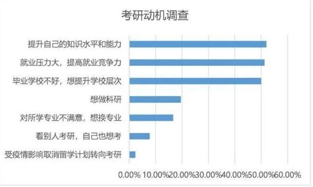 2022考研457万人报考，报考人数大幅增加，考研人数越来越多的原因是什么？