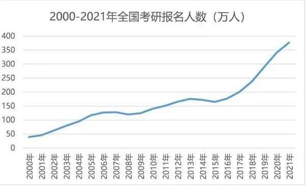 2022考研457万人报考，报考人数大幅增加，考研人数越来越多的原因是什么？
