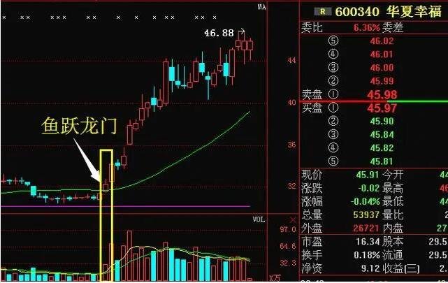 寻找鱼跃龙门股票怎么找？鱼跃龙门形态是怎么样的？