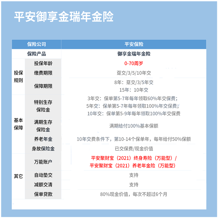 2022年保险公司开门红产品,2022开门红保险产品对比