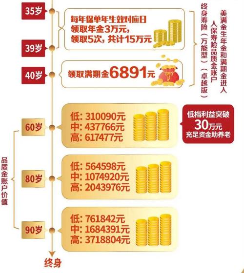 2022人保寿险美满金生保险产品组合怎么样?交3年领多少钱?