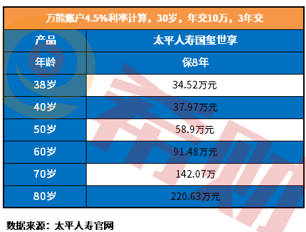 买太平人寿国玺世享划算吗？附国玺世享预期收益表一览