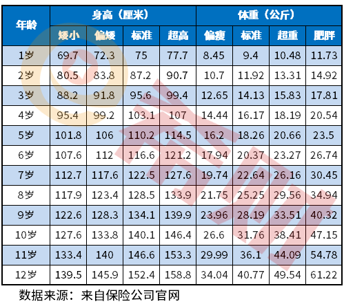 少儿买保险注意事项有哪些？附少儿投保标准身高体重表