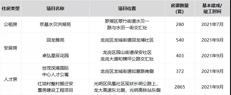 1332套 深圳首个“只租不售”公共住房项目来了