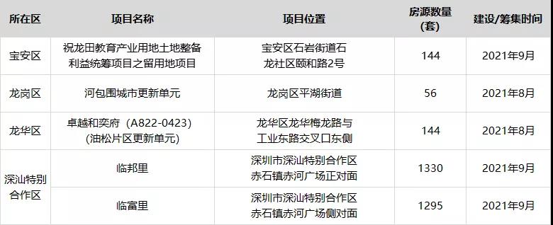 1332套 深圳首个“只租不售”公共住房项目来了
