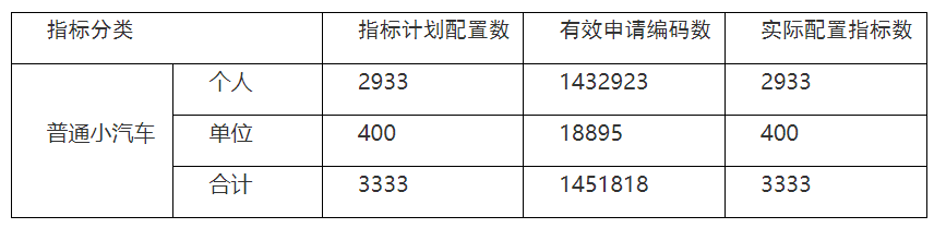 2021年12月深圳粤B摇号结果(个人+单位)