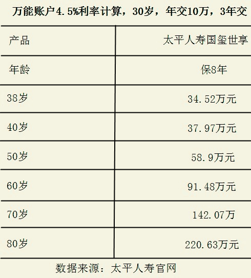 太平人寿2022开门红国玺世享优缺点分析!八年返多少钱?案例演示
