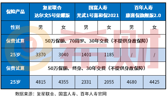 25岁重疾多少钱一年？不同重疾险价格一览表
