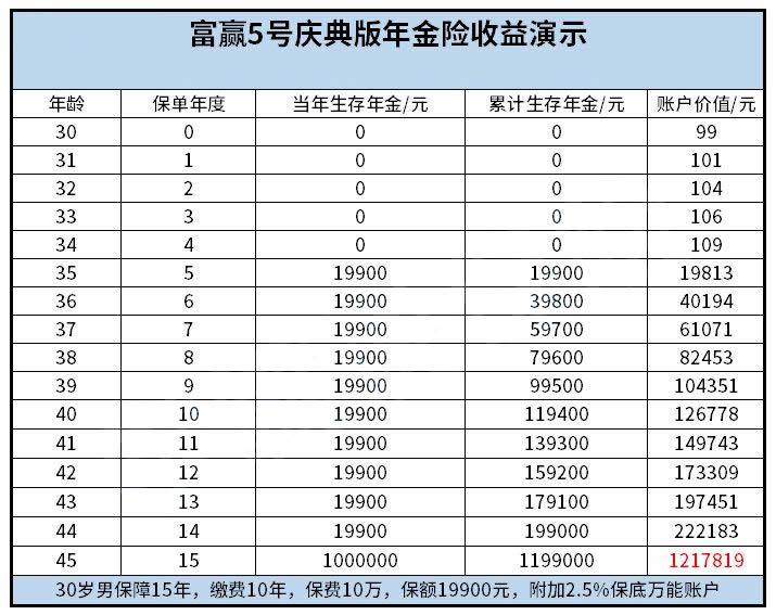 2022富德生命富赢五号年金保险怎么样?收益高吗?值得买吗?
