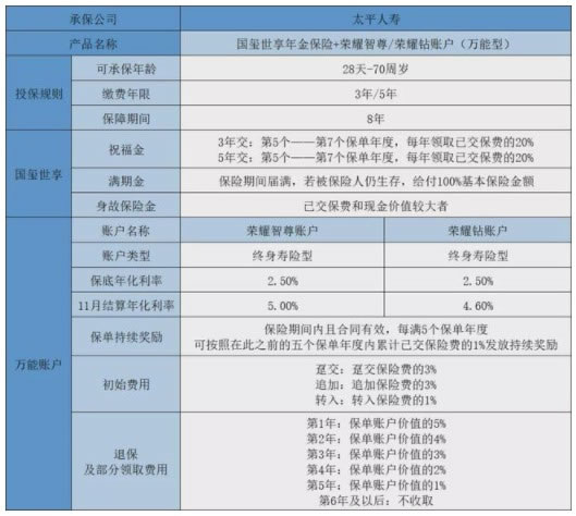 太平人寿2022年开门红!太平国玺世享年金险怎么样?8年期满
