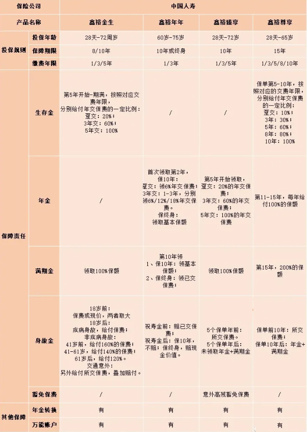 2022中国人寿开门红产品对比:鑫裕金生、鑫裕年年、鑫裕臻享、鑫裕尊享