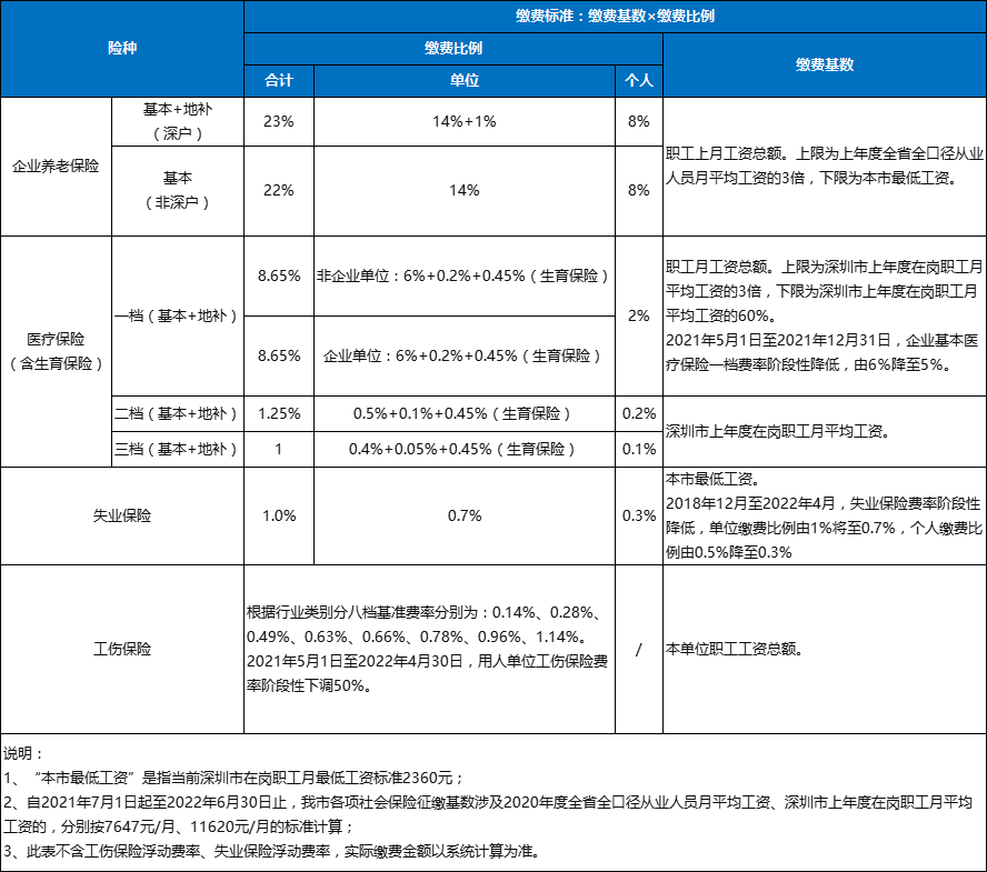 2022深圳医保缴费指南（缴费标准、缴费查询、医保待遇）