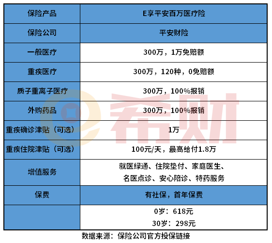 平安E享平安百万医疗险优缺点分析 好不好看完才知道