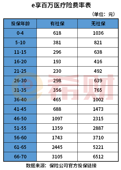 平安e享平安百万医疗险保证续保吗？多少钱一年？