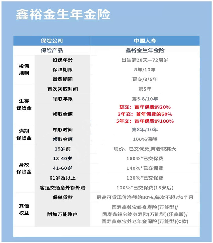 2022中国人寿年金险产品，中国人寿鑫裕金生养老年金2022怎么样?