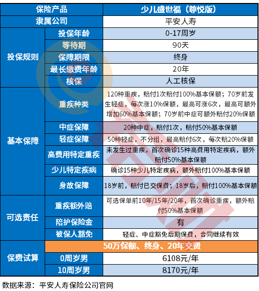 如何才能明白平安少儿盛世福尊悦优缺点有哪些？这里有几个区分方式