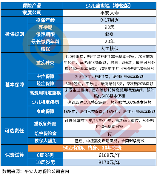 3个方法区分：平安少儿盛世福尊悦值得买吗？