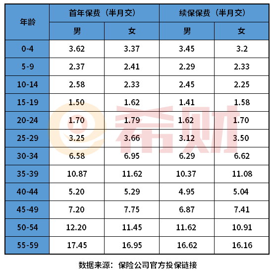 健康福防癌1号一年多少钱？两个版本费率一览