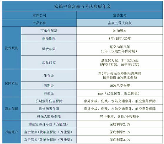2022富德生命富赢五号亮点?富德生命富赢五号年金保险怎么样