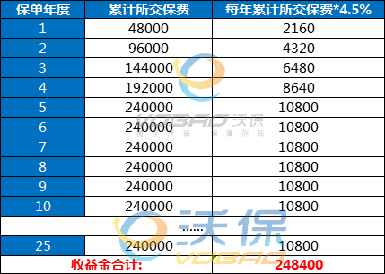 2022长城人寿年年裕两全险怎么样?满期能领多少钱?附案例