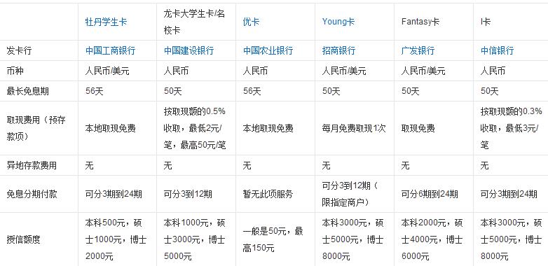 大学生信用卡申请攻略
