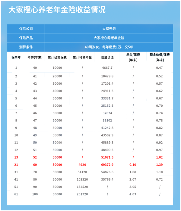 2022大家橙心养老年金险怎么样?收益如何?值得买吗?