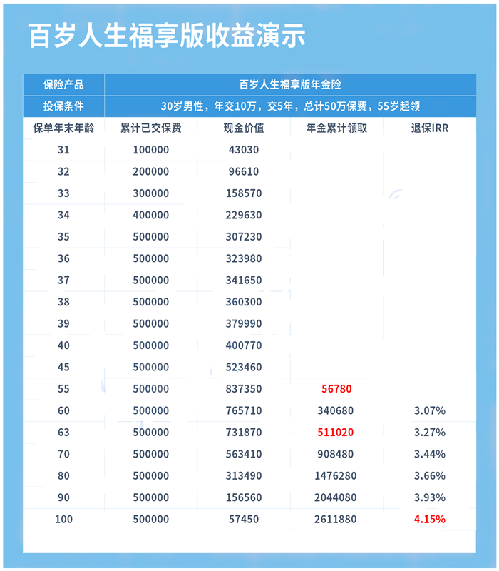 2022百岁人生福享版养老年金险怎么样?能领多少钱?在哪买?