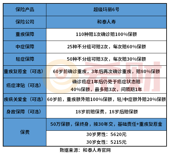 超级玛丽6号重疾险怎么样？搞懂这个问题有哪些方法