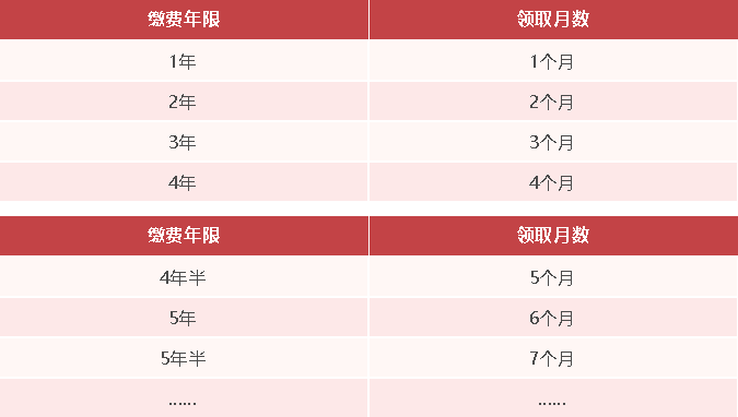 深圳失业保险金只能领一次吗
