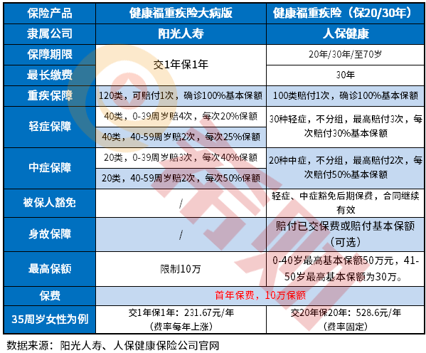健康福重疾1号和健康福重疾险有何不同？搞懂这个问题有哪些方法