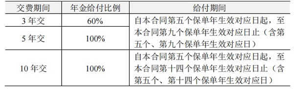 2022人保寿险美满金生年金保险收益怎么样?满五年收益试算