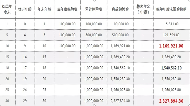 2022养老年金险哪款好?2022百年百悦人生养老年金险价格表
