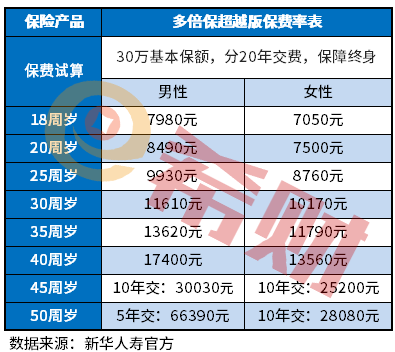 新华多倍保保费一览表，2分钟速读