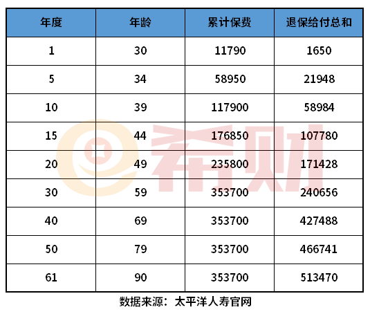 金佑人生退保计算表 通过一个例子说明