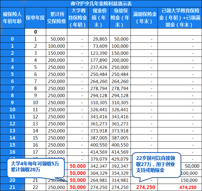 2022大家鑫守护少儿年金保险期满领多少钱?靠谱吗?