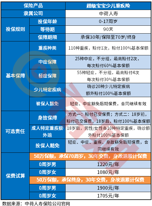 中荷超级宝宝少儿重疾险有什么优缺点？教您几个看懂条款的知识