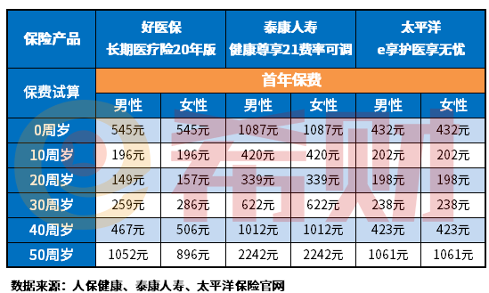 百万医疗保险一年要交多少保费？附费率表