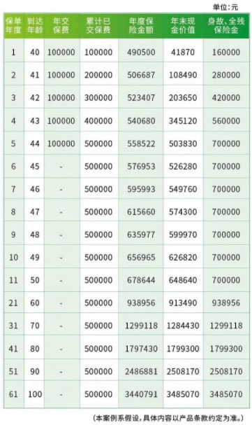 2022中邮年年好邮保一生c款保险怎么样?5年交保终身在哪买?