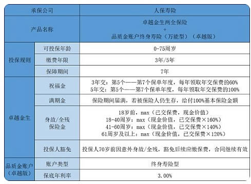 2022中国人保寿险卓越金生保险好不好？5年交？案例演示