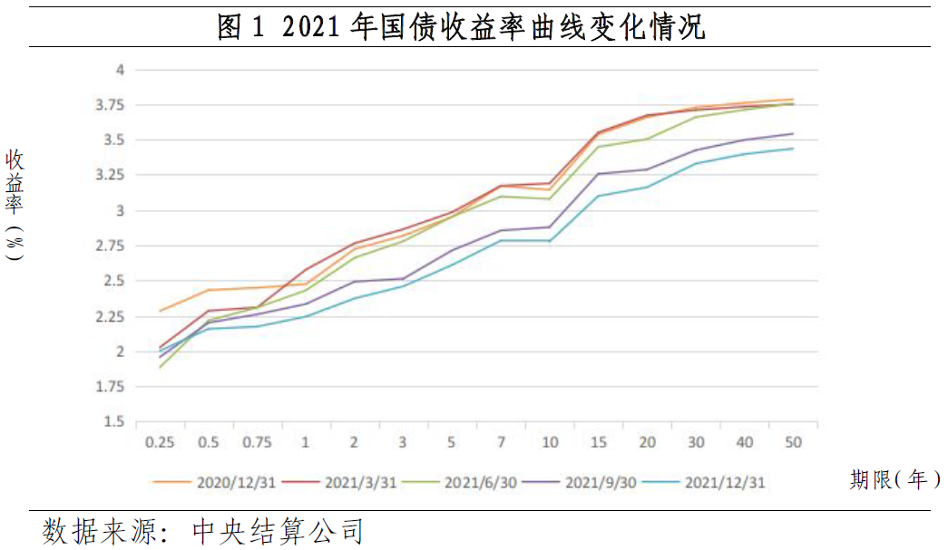2021年金融市场运行情况