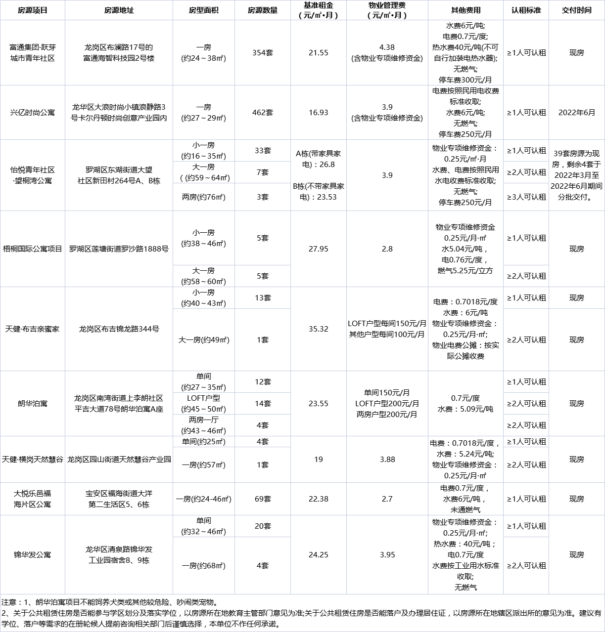 深圳罗湖区2022年第一批次公租房认租指南