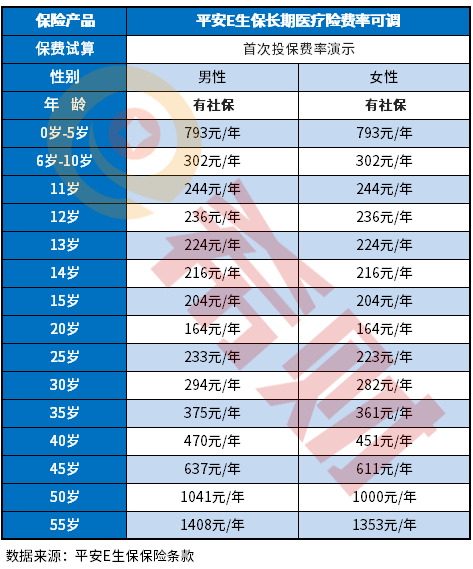 平安e生保长期医疗险费率表，2分钟速读