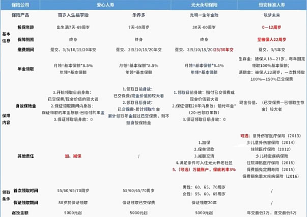 2022年金保险哪家公司最好？年金保险一年交多少钱